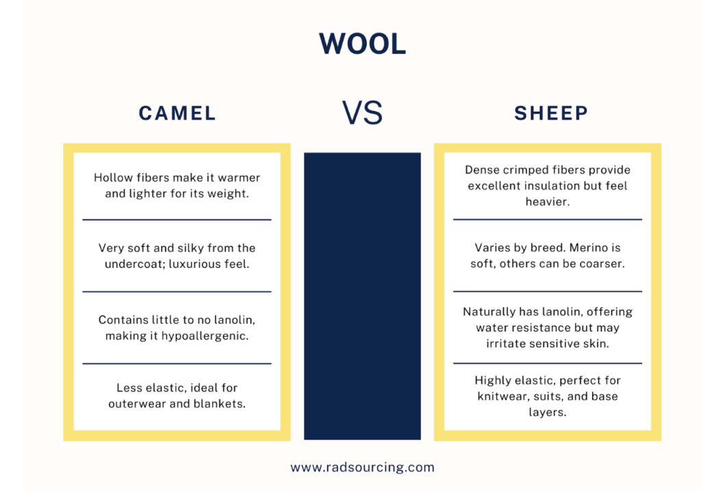 Camel Wool infographic 