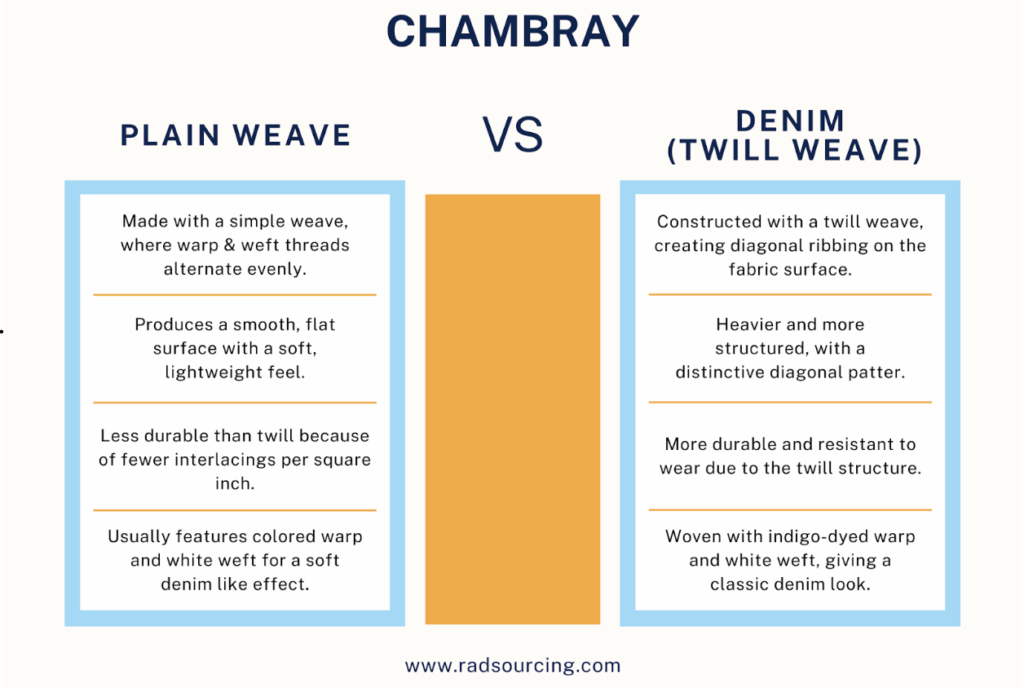 Chambray infographic