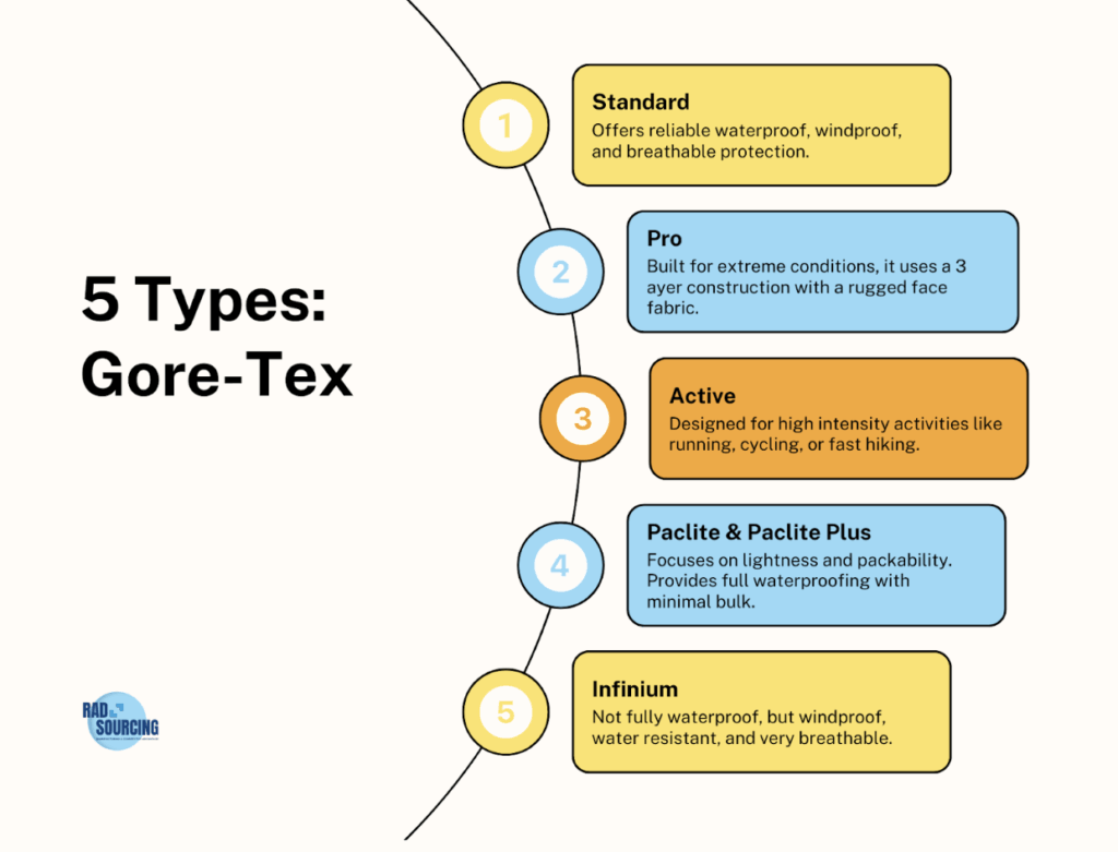 Gore tex fabric infographic