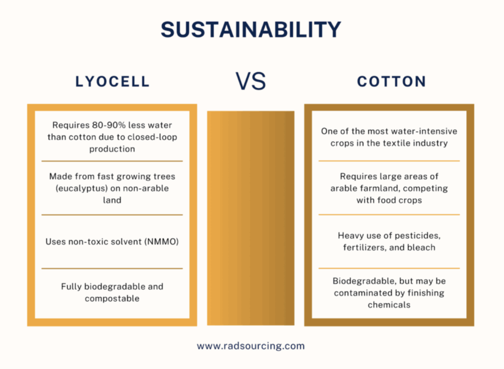 Lyocell Infographic