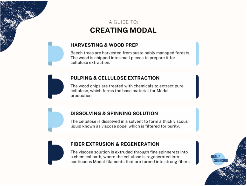 Modal Fabric Infographic