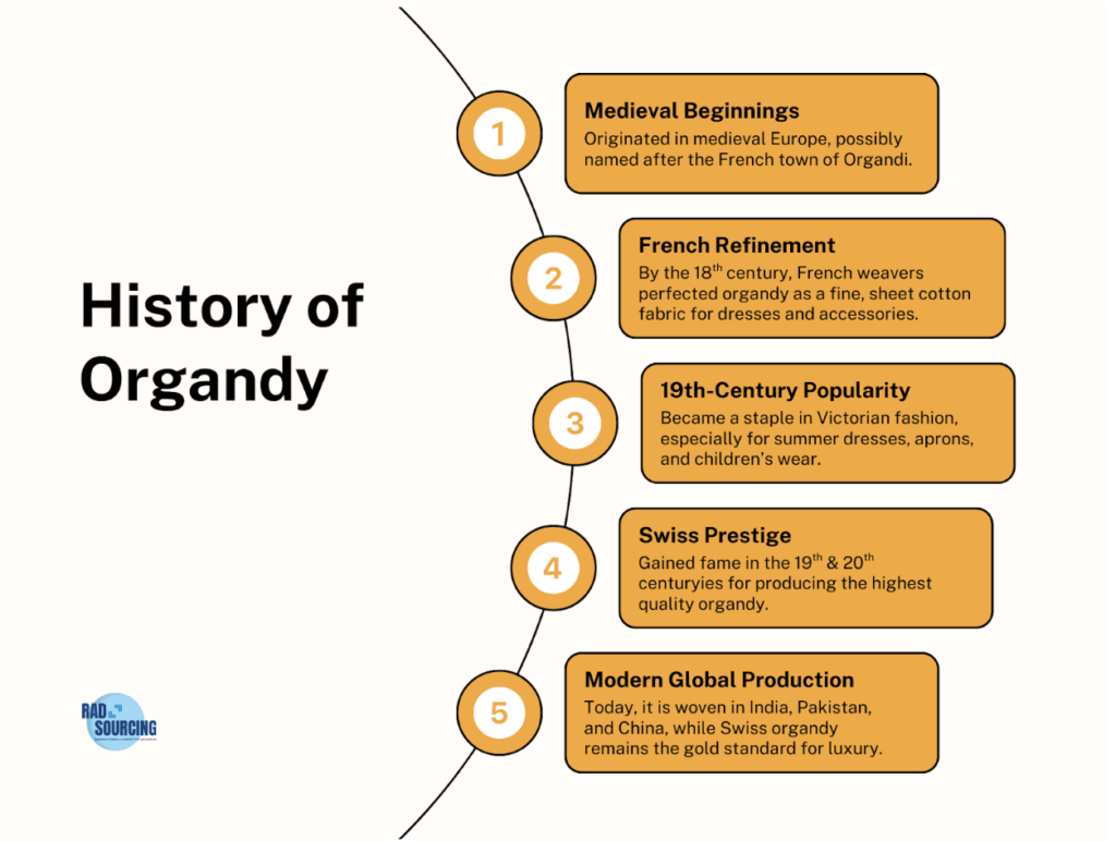 Organdy infographic